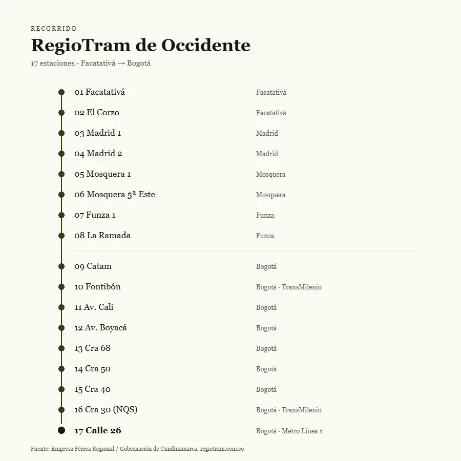 Mapa del recorrido del RegioTram de Occidente con sus 17 estaciones, desde Facatativá hasta Calle 26 en Bogotá. Incluye las 2 estaciones de Facatativá, 2 de Madrid, 2 de Mosquera, 2 de Funza, y 9 de Bogotá, con las conexiones a TransMilenio (Fontibón y Cra 30) y a la Línea 1 del Metro de Bogotá (Calle 26).