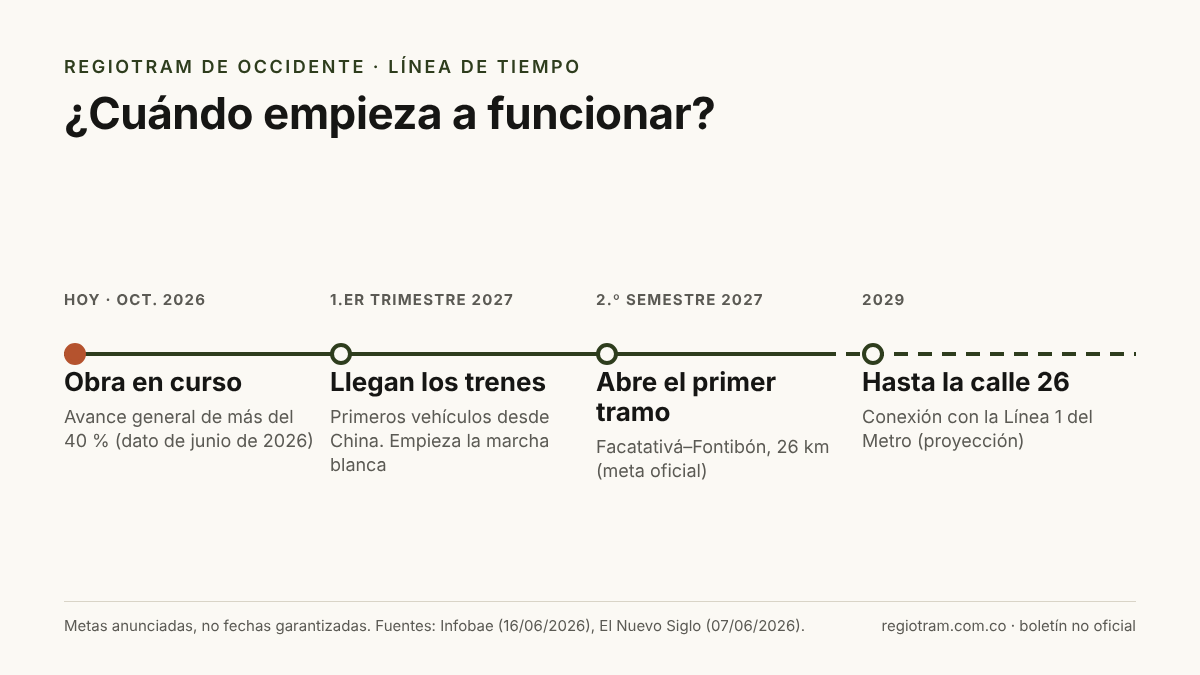Línea de tiempo del RegioTram de Occidente: obra en curso en 2026, trenes en el primer trimestre de 2027, apertura Facatativá–Fontibón en el segundo semestre de 2027 y llegada a la calle 26 en 2029